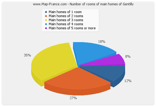 Number of rooms of main homes of Gentilly