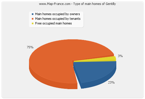Type of main homes of Gentilly