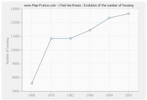L'Haÿ-les-Roses : Evolution of the number of housing
