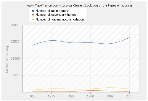 Ivry-sur-Seine : Evolution of the types of housing