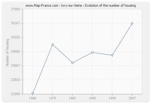 Ivry-sur-Seine : Evolution of the number of housing
