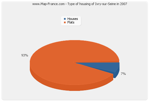 Type of housing of Ivry-sur-Seine in 2007