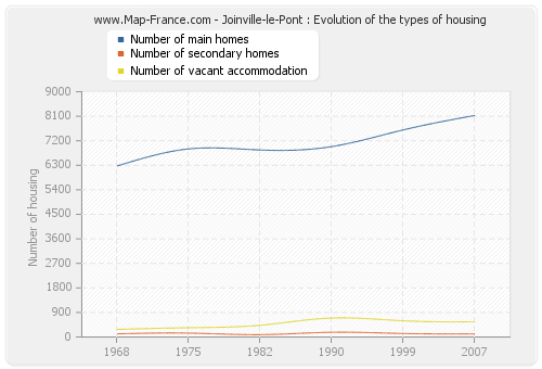 Joinville-le-Pont : Evolution of the types of housing