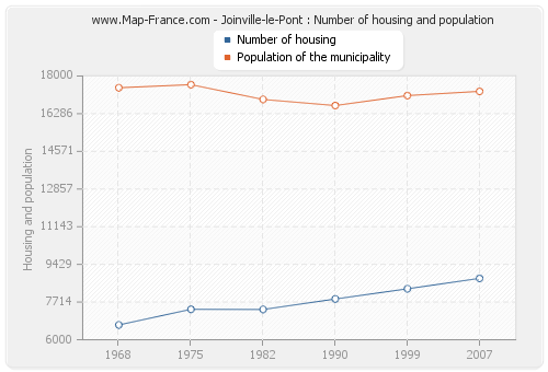Joinville-le-Pont : Number of housing and population