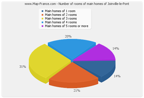 Number of rooms of main homes of Joinville-le-Pont