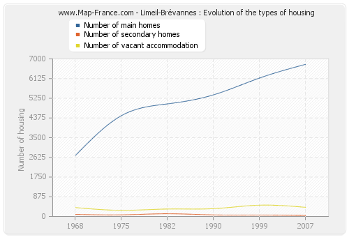 Limeil-Brévannes : Evolution of the types of housing