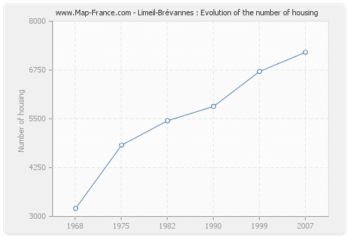 Limeil-Brévannes : Evolution of the number of housing