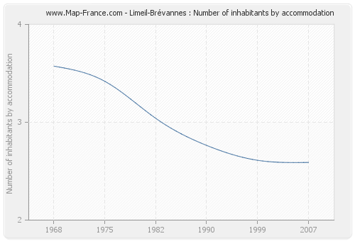 Limeil-Brévannes : Number of inhabitants by accommodation