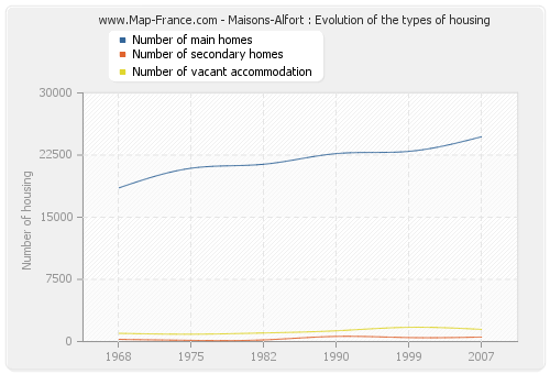 Maisons-Alfort : Evolution of the types of housing