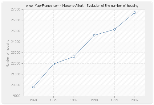 Maisons-Alfort : Evolution of the number of housing