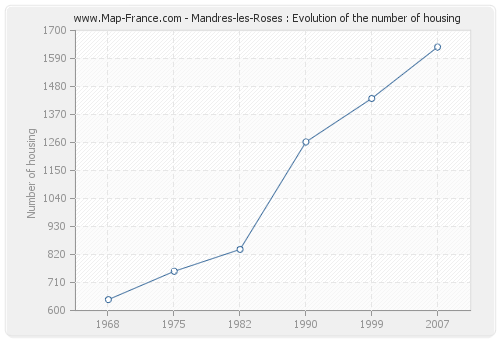 Mandres-les-Roses : Evolution of the number of housing