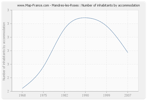 Mandres-les-Roses : Number of inhabitants by accommodation
