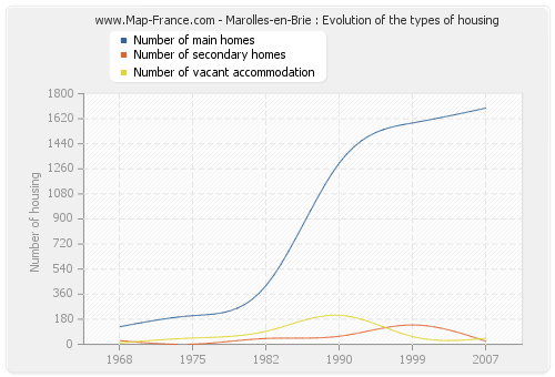 Marolles-en-Brie : Evolution of the types of housing