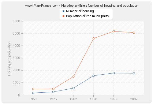 Marolles-en-Brie : Number of housing and population