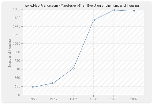 Marolles-en-Brie : Evolution of the number of housing