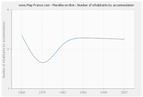 Marolles-en-Brie : Number of inhabitants by accommodation