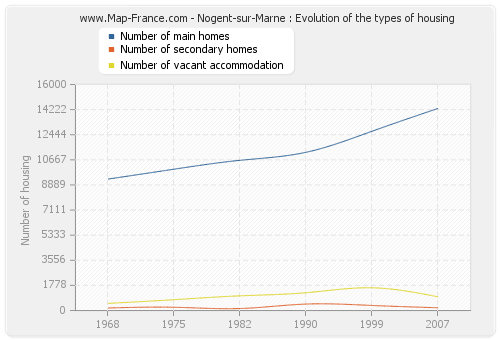 Nogent-sur-Marne : Evolution of the types of housing