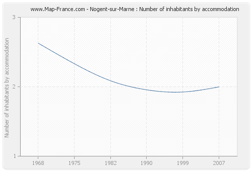 Nogent-sur-Marne : Number of inhabitants by accommodation