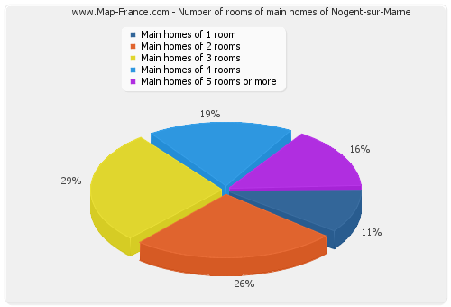 Number of rooms of main homes of Nogent-sur-Marne