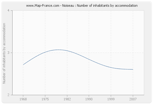 Noiseau : Number of inhabitants by accommodation