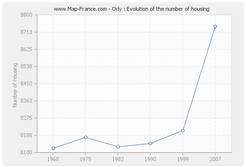 Orly : Evolution of the number of housing