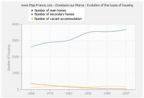 Ormesson-sur-Marne : Evolution of the types of housing