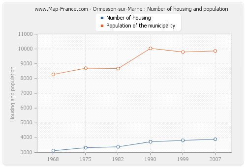 Ormesson-sur-Marne : Number of housing and population