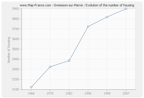 Ormesson-sur-Marne : Evolution of the number of housing