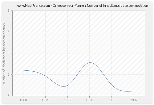 Ormesson-sur-Marne : Number of inhabitants by accommodation