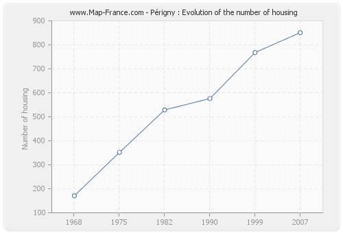 Périgny : Evolution of the number of housing