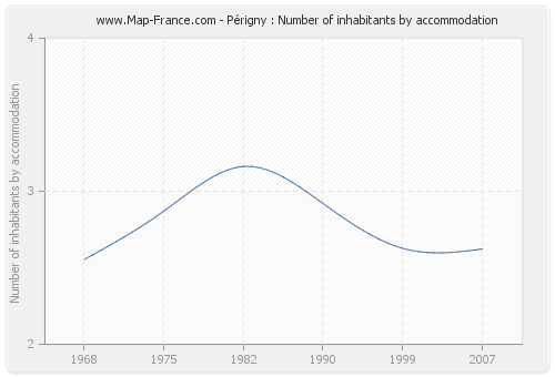 Périgny : Number of inhabitants by accommodation