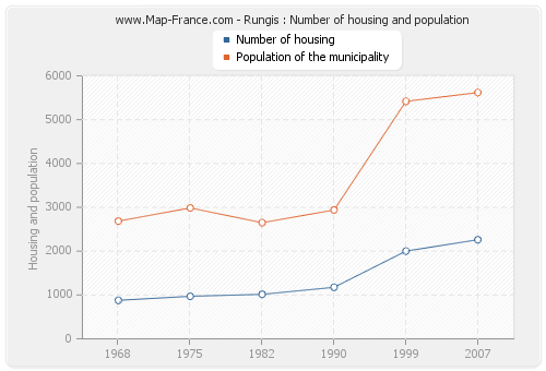 Rungis : Number of housing and population