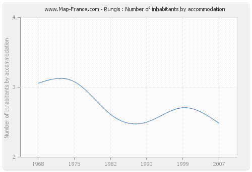 Rungis : Number of inhabitants by accommodation