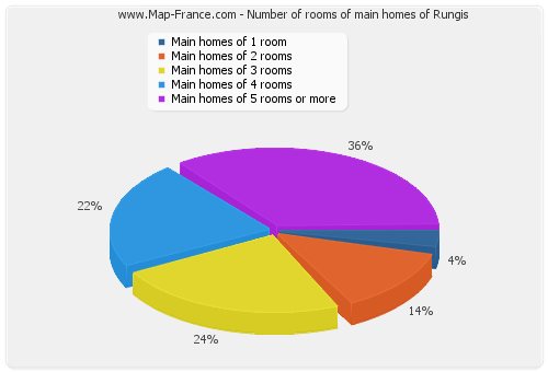 Number of rooms of main homes of Rungis