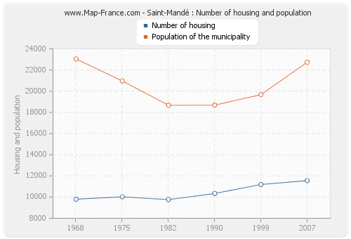 Saint-Mandé : Number of housing and population