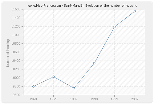 Saint-Mandé : Evolution of the number of housing