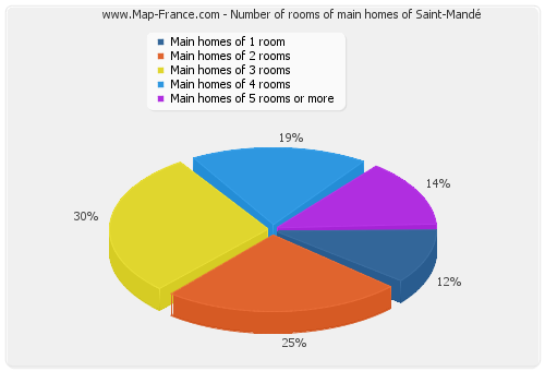 Number of rooms of main homes of Saint-Mandé