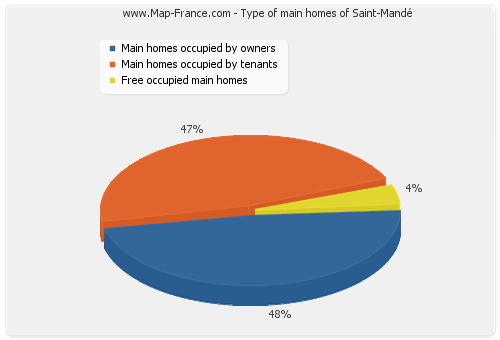 Type of main homes of Saint-Mandé