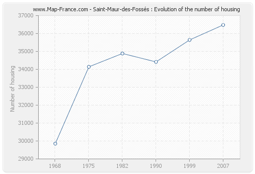 Saint-Maur-des-Fossés : Evolution of the number of housing