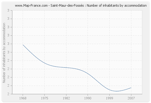 Saint-Maur-des-Fossés : Number of inhabitants by accommodation