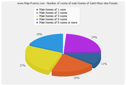 Number of rooms of main homes of Saint-Maur-des-Fossés
