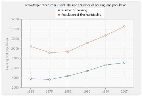 Saint-Maurice : Number of housing and population