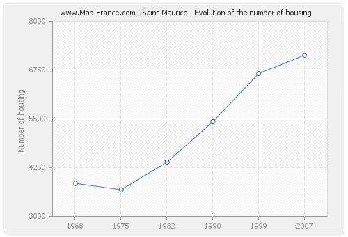 Saint-Maurice : Evolution of the number of housing