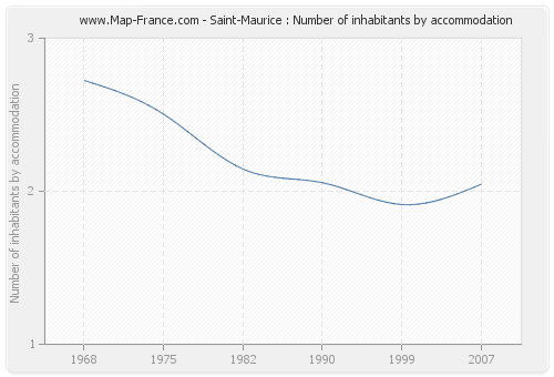 Saint-Maurice : Number of inhabitants by accommodation