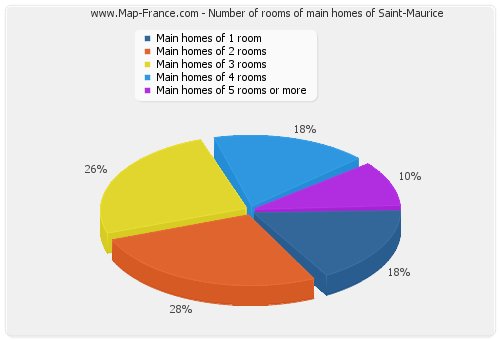 Number of rooms of main homes of Saint-Maurice