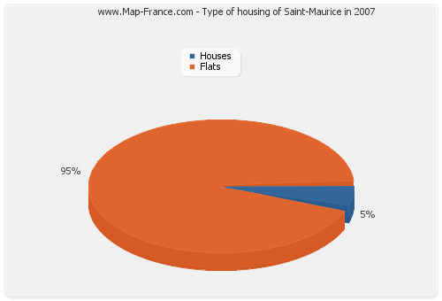 Type of housing of Saint-Maurice in 2007