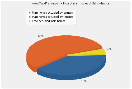 Type of main homes of Saint-Maurice