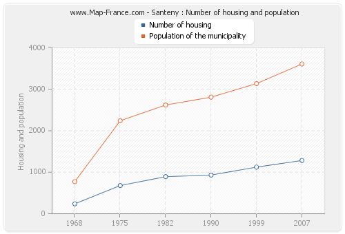 Santeny : Number of housing and population