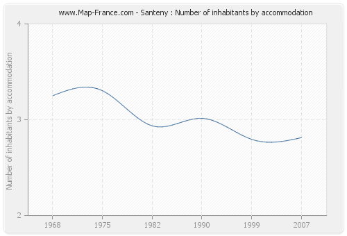 Santeny : Number of inhabitants by accommodation