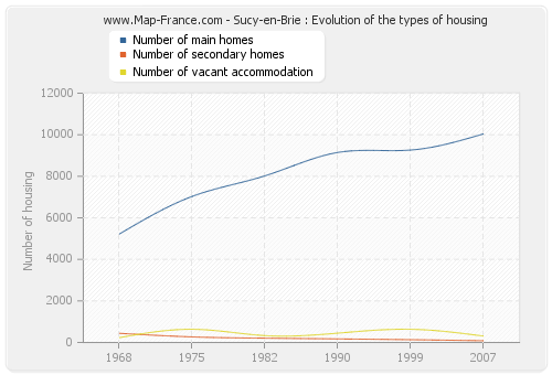 Sucy-en-Brie : Evolution of the types of housing